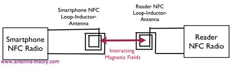 max length for nfc reader|nfc antenna resolution.